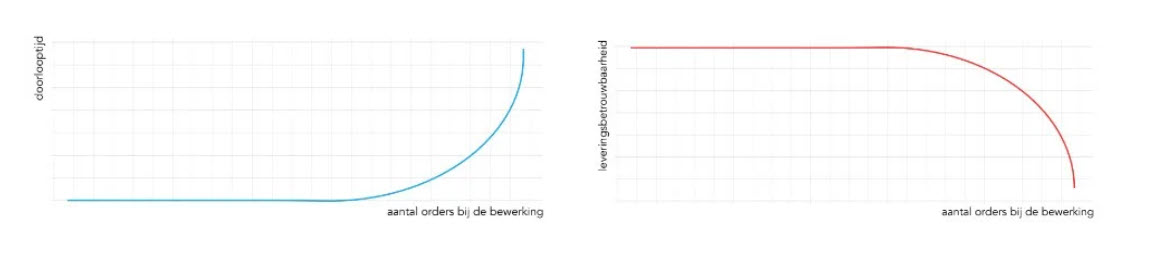 WIP analyse in PROPOS – een van de hulpmiddelen voor snel en op tijd produceren 2 - WIP analyse in PROPOS – een van de hulpmiddelen voor snel en op tijd produceren -