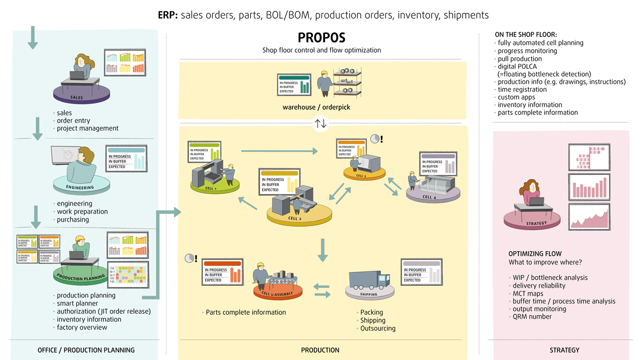 PROPOS QRM productieplanning