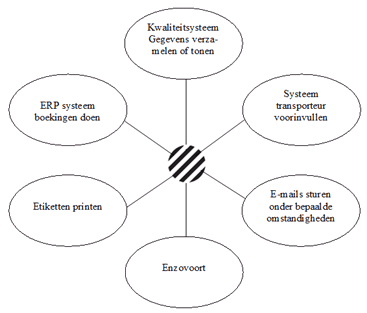 PROPOS als spil in uw productie: Custom Apps -