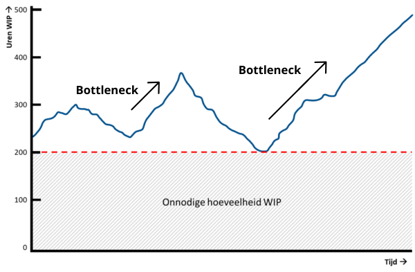 tip 15 WIP analyse